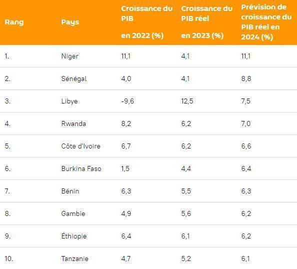 Croissance Du Pib R El En Afrique Les Futurs Dix Premiers Pays