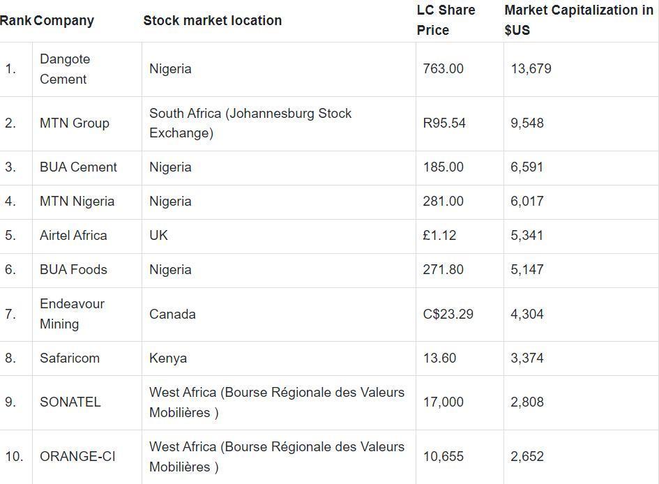 Top 10 African Companies At The Start Of 2024 Rwanda