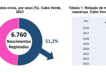 More Boys than Girls were Born in 2023 – INE More Boys than Girls were Born in 2023 - INE