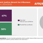Un Sondage Révèle la Baisse de Confiance dans la Justice en Afrique Un Sondage Révèle la Baisse de Confiance dans la Justice en Afrique