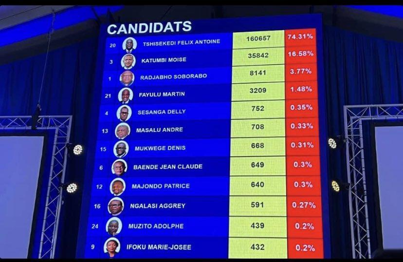 Présidentielle-Publication des résultats de 27 circonscriptions électorales : Fatshi se tape 840.684 voix sur un total de 1.029.616 votants (Liste complète et nombre de voix par candidat) ! Présidentielle-Publication des résultats de 27 circonscriptions électorales : Fatshi se tape 840.684 voix sur un total de 1.029.616 votants (Liste complète et nombre de voix par candidat) !