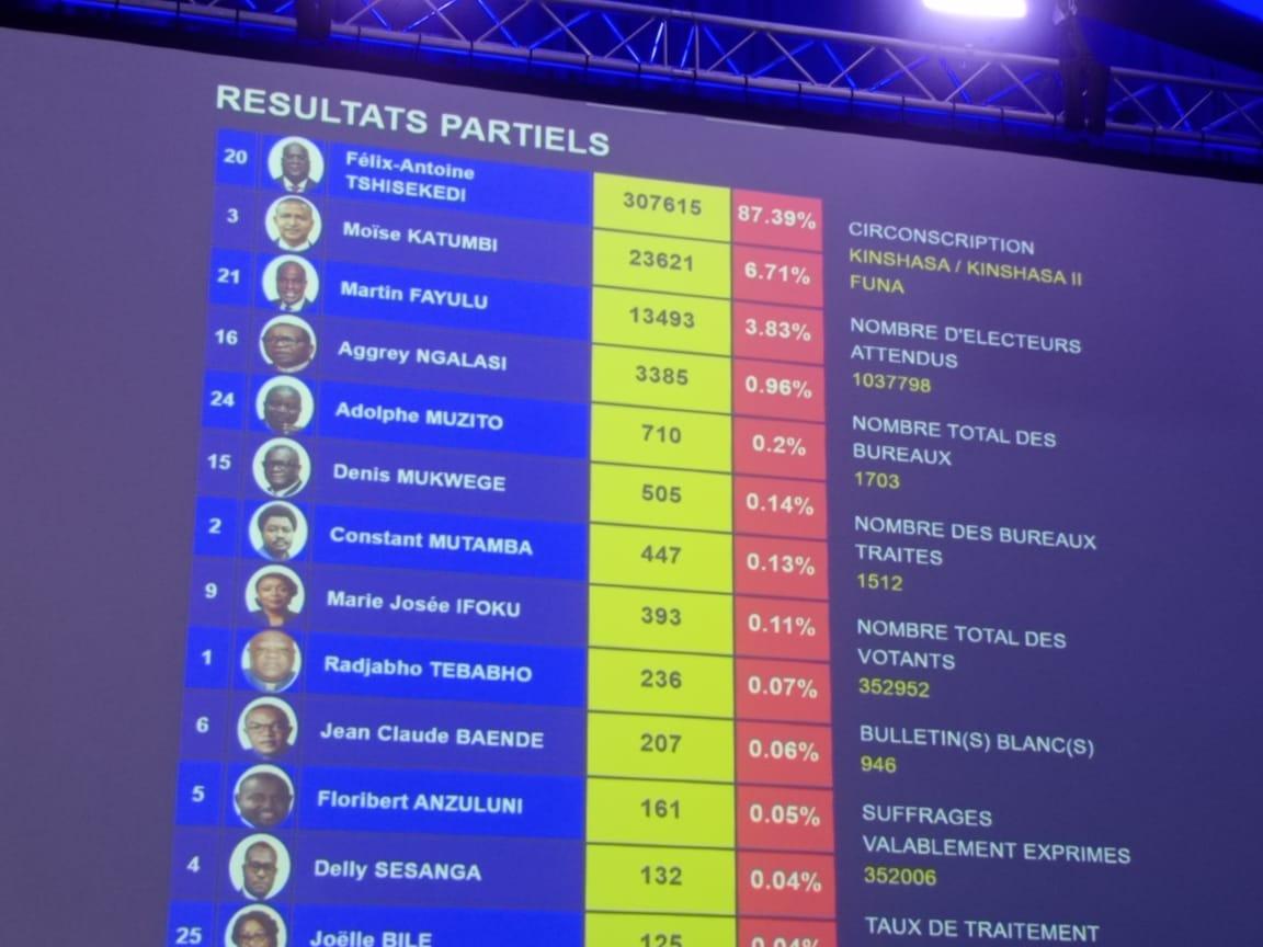 Présidentielle: 78,98 % pour Tshisekedi à la quatrième journée de publication décembre 26, 2023 Présidentielle: 78,98 % pour Tshisekedi à la quatrième journée de publication décembre 26, 2023