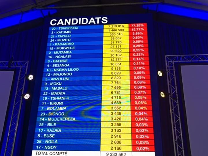 Résultats provisoires de la présidentielle : Félix Tshisekedi fait toujours la course en tête (77,35 %) Résultats provisoires de la présidentielle : Félix Tshisekedi fait toujours la course en tête (77,35 %)
