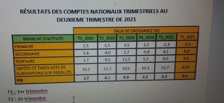 Les activités économiques du 2è trimestre observent une hausse de 9% par rapport à 2020 (Communiqué) Les activités économiques du 2è trimestre observent une hausse de 9% par rapport à 2020 (Communiqué)