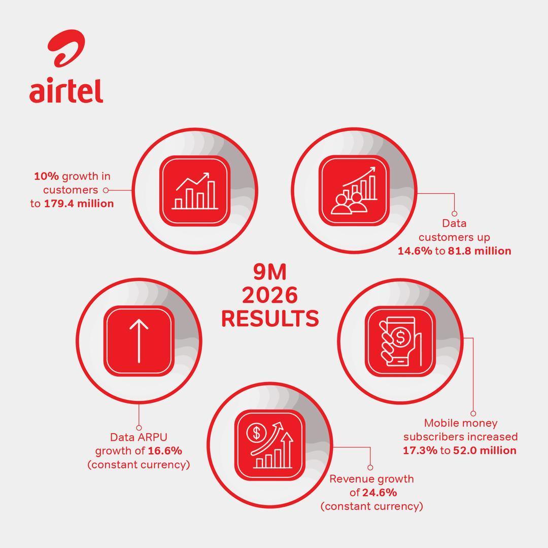 Airtel Africa Affiche Croissance Remarquable Airtel Africa Affiche Croissance Remarquable