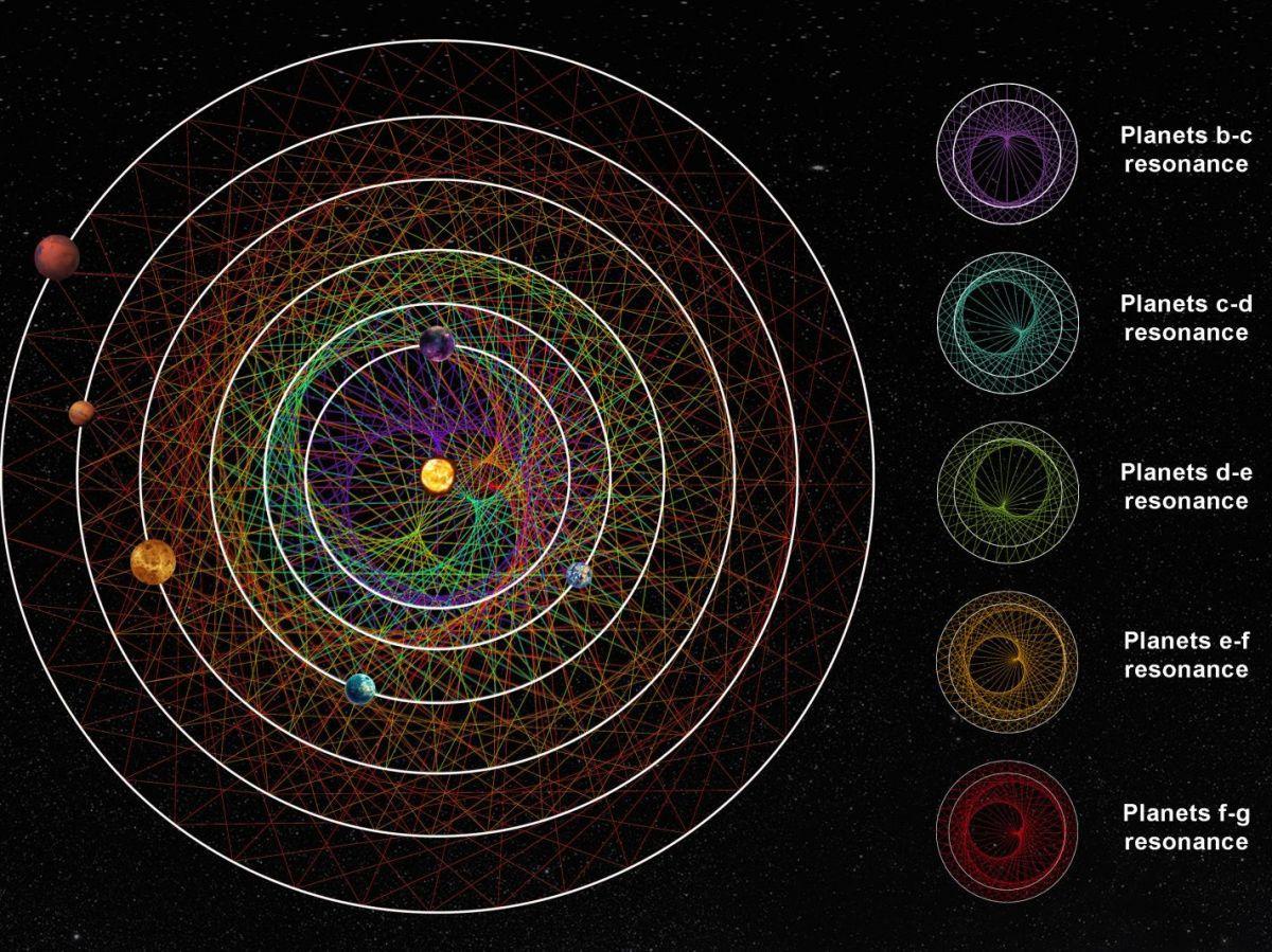 Découverte d'un nouveau système de six planètes en résonance Découverte d'un nouveau système de six planètes en résonance