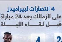 بيراميدز 4 انتصارات والزمالك 14 بعد 24 مباراة بيراميدز 4 انتصارات والزمالك 14 بعد 24 مباراة