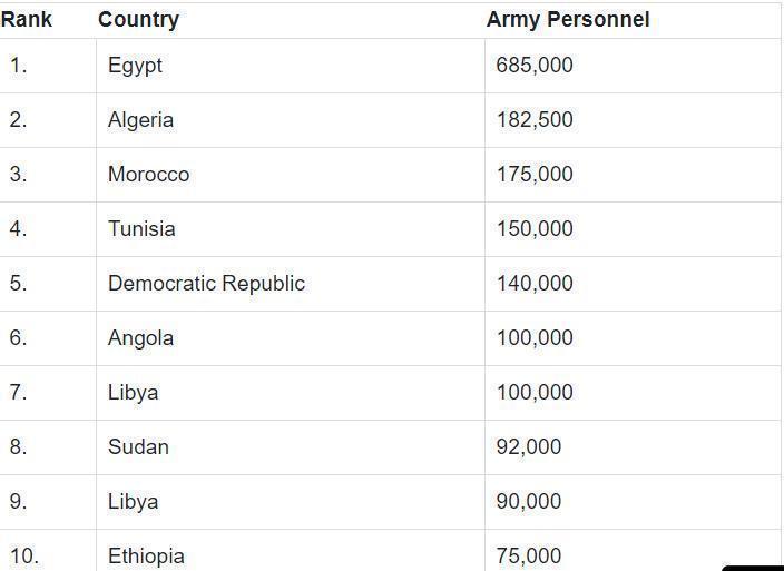 10 African Countries With The Largest Land Forces In 2024 - Eritrea