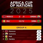 Morocco Begin AFCON 2025 with Statement Win over Comoros Morocco Begin AFCON 2025 with Statement Win over Comoros