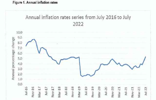 TRANSPORT, FOOD CONTRIBUTE TO HEADLINE INFLATION TRANSPORT, FOOD CONTRIBUTE TO HEADLINE INFLATION