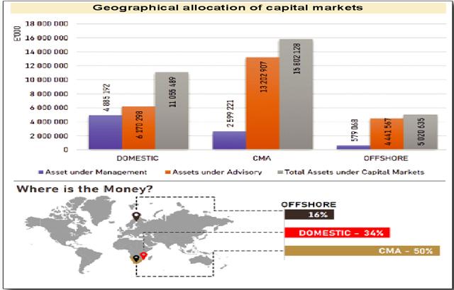 14% DECLINE IN ASSETS INVESTED OFFSHORE 14% DECLINE IN ASSETS INVESTED OFFSHORE