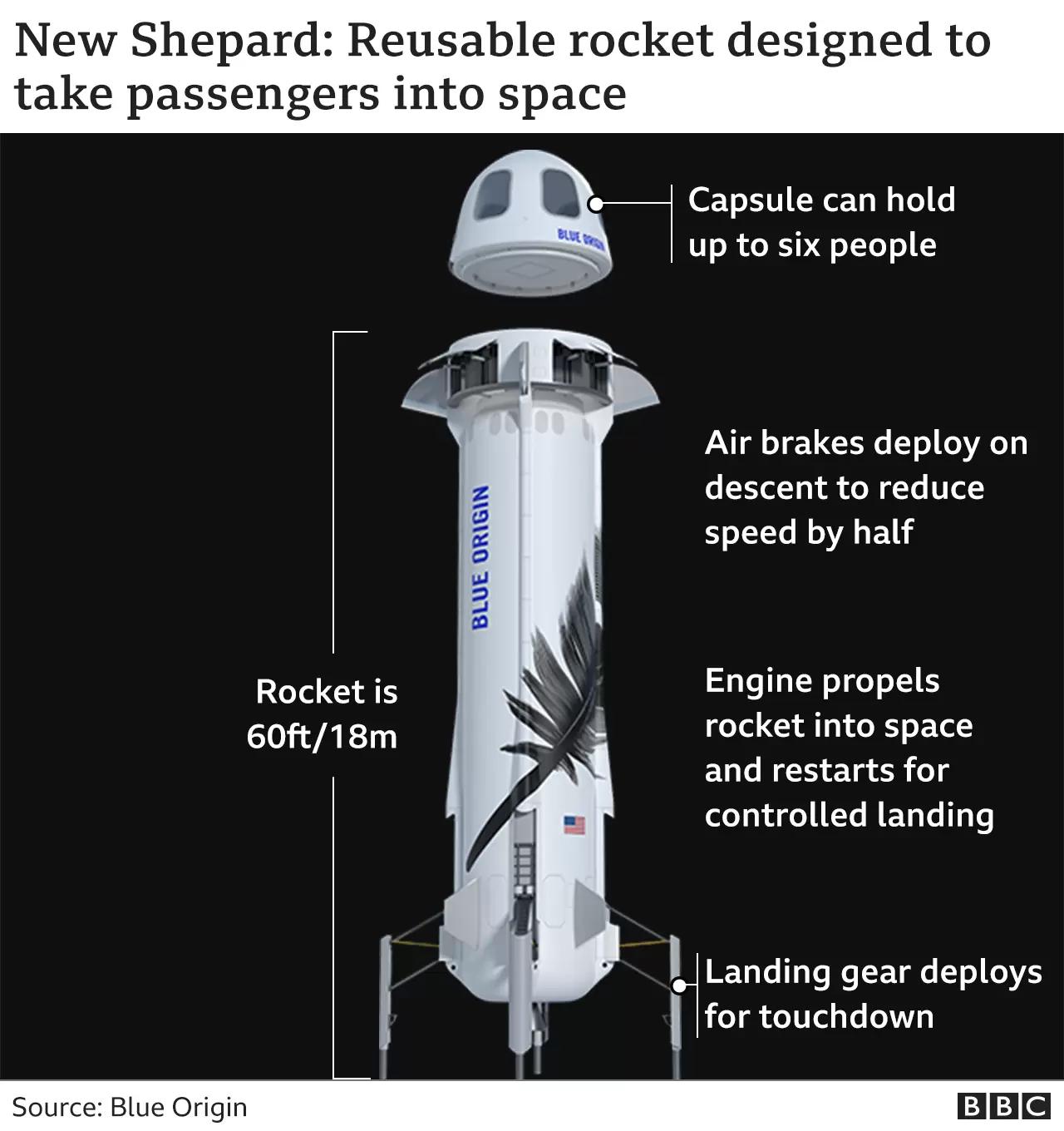 Jeff Bezos rocket malfunctions on trip to space Jeff Bezos rocket malfunctions on trip to space
