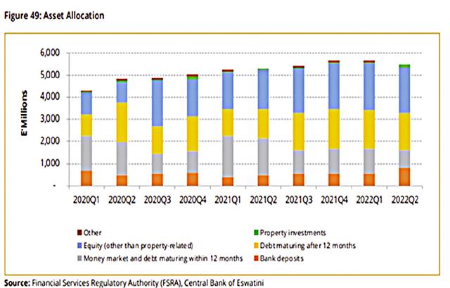 INSURANCE SECTOR INVESTMENTS REACH E5.5BN INSURANCE SECTOR INVESTMENTS REACH E5.5BN