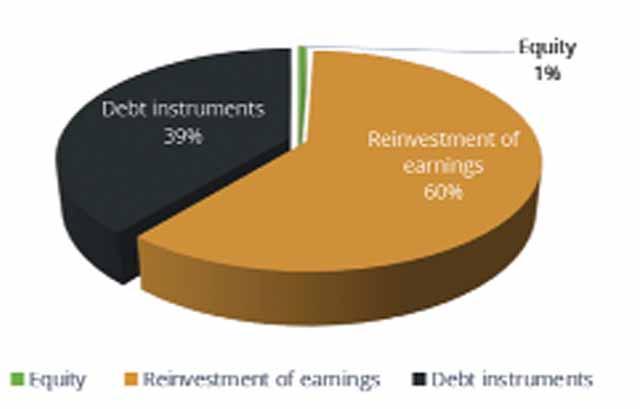 FDI ASSETS ACQUIRED INCREASED BY E871.2M FDI ASSETS ACQUIRED INCREASED BY E871.2M