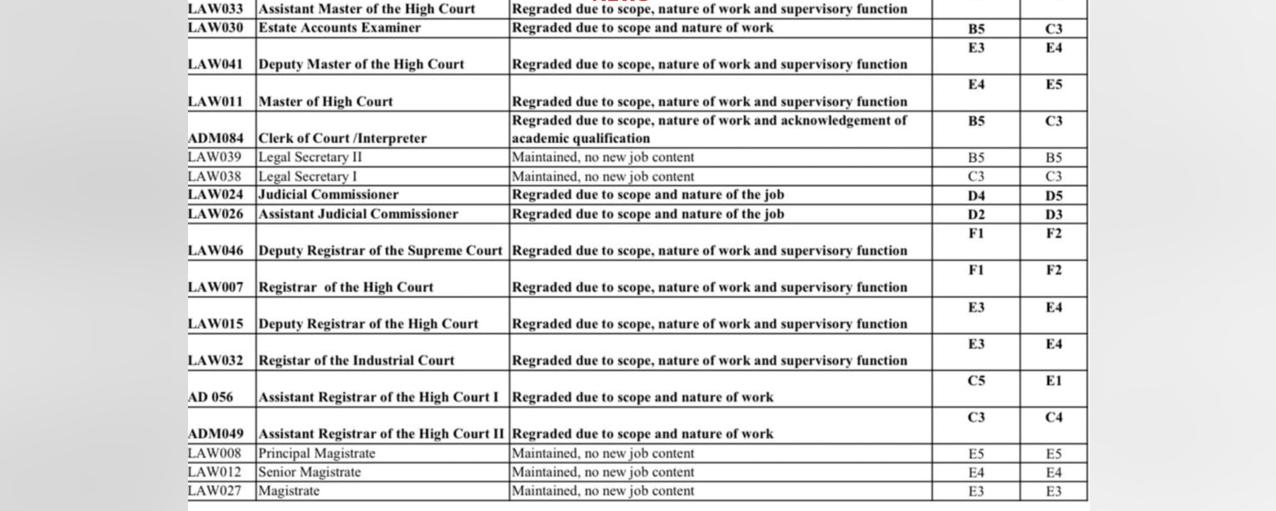 Master of the High Court,other senior civil servants might get salary increment in a leaked new government pay structure Master of the High Court,other senior civil servants might get salary increment in a leaked new government pay structure