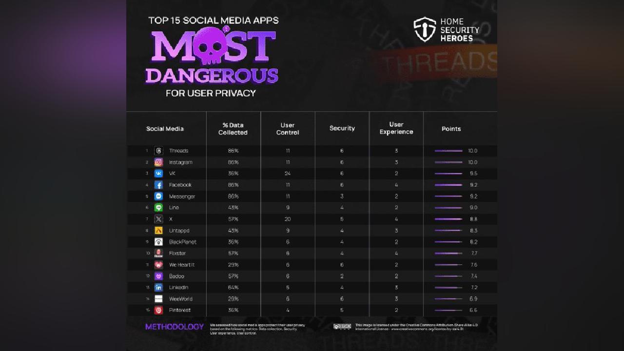 Report says Thread, Instagram are worst platforms on user privacy Report says Thread, Instagram are worst platforms on user privacy