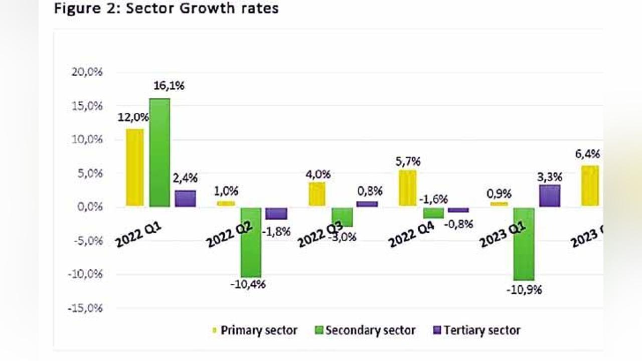 GDP GROWTH AT 6.2% GDP GROWTH AT 6.2%