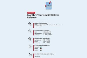 ESWATINI WELCOMES OVER 85 000 TOURISTS IN JANUARY 2025 - Eswatini