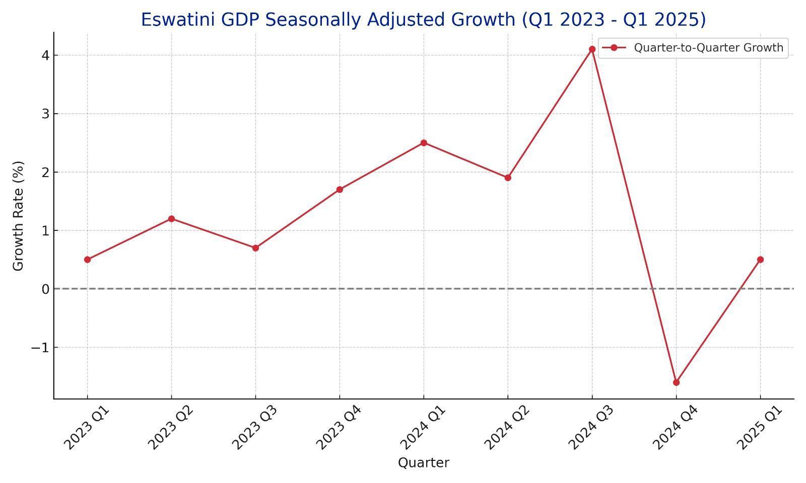 ESWATINI’S ECONOMY SHOWS EARLY SIGNS OF RECOVERY ESWATINI’S ECONOMY SHOWS EARLY SIGNS OF RECOVERY