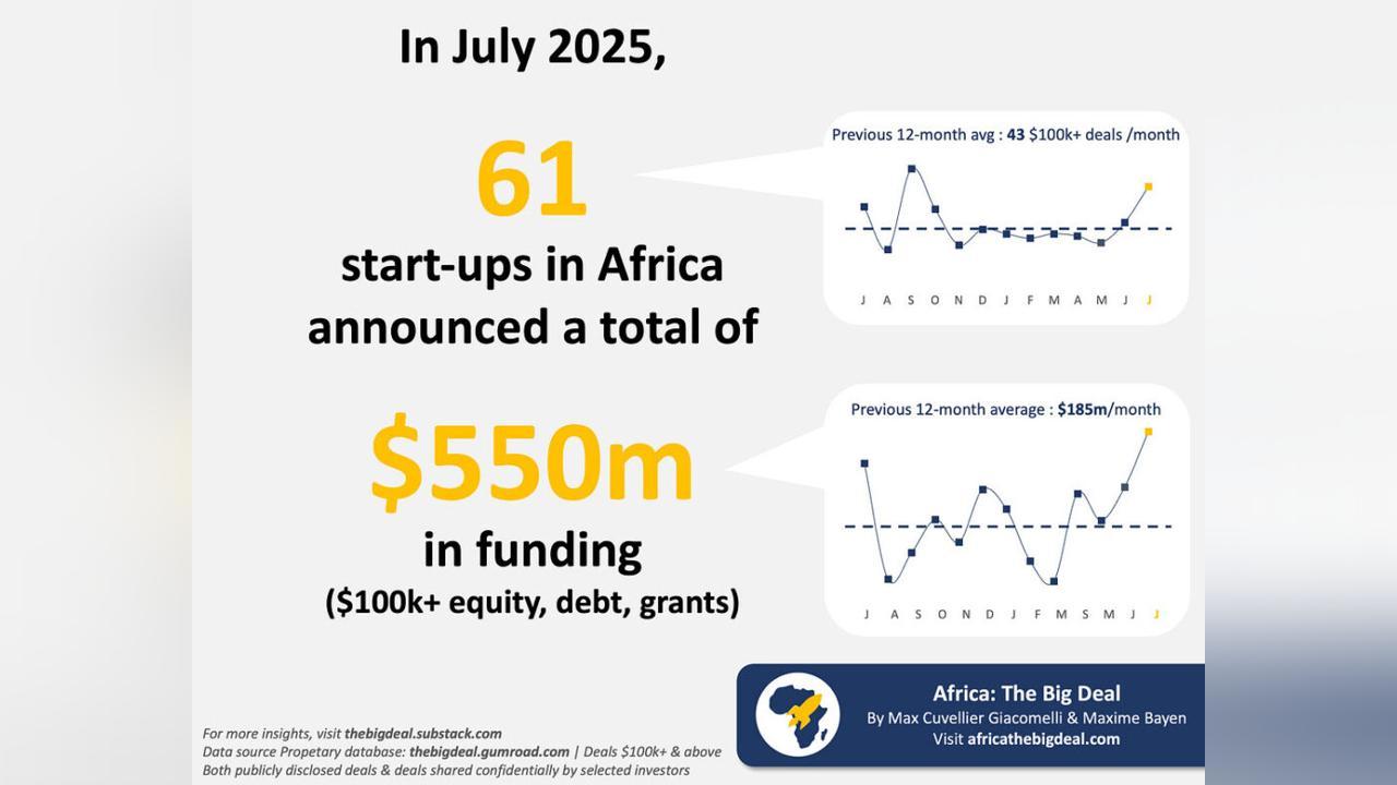 African Start-Ups Raise $550M in July Amid Debt Surge African Start-Ups Raise $550M in July Amid Debt Surge