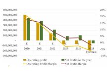 EEC FACES E200 MILLION LOSS AMID RISING COSTS EEC FACES E200 MILLION LOSS AMID RISING COSTS