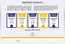 RECORD EFFICIENCY AS ERS CUTS COST OF COLLECTION RECORD EFFICIENCY AS ERS CUTS COST OF COLLECTION