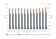 PRIVATE SECTOR CREDIT HITS E22.9BN, RESERVES RISE TO E10.9BN PRIVATE SECTOR CREDIT HITS E22.9BN, RESERVES RISE TO E10.9BN