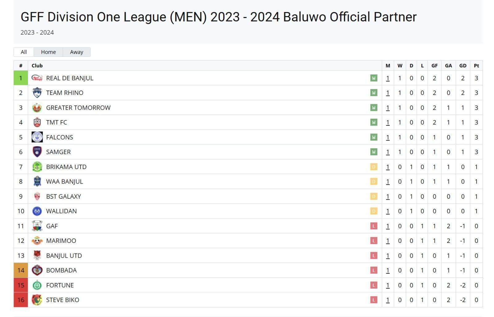 GFF-Baluwo League Division one review: Week One GFF-Baluwo League Division one review: Week One