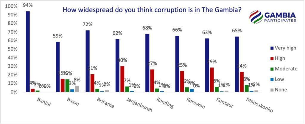 Gambians View Corruption as Endemic Urgent Reforms Needed Gambians View Corruption as Endemic Urgent Reforms Needed
