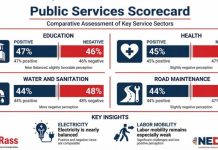 Ceprass Survey Finds Widespread Public Dissatisfaction Ceprass Survey Finds Widespread Public Dissatisfaction