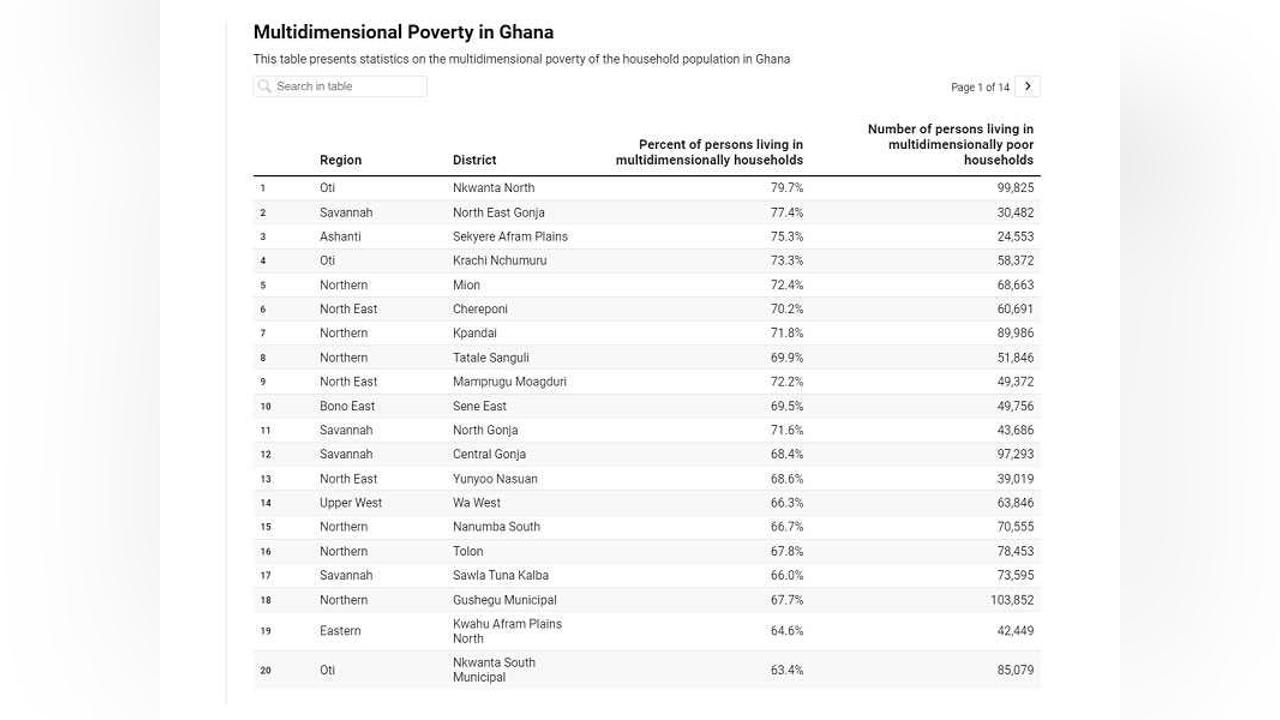 is ghana the second poorest country in the world