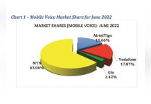 Mobile, data numbers: MTN & GLO gain, Vodafone & AirtelTigo lose Mobile, data numbers: MTN & GLO gain, Vodafone & AirtelTigo lose