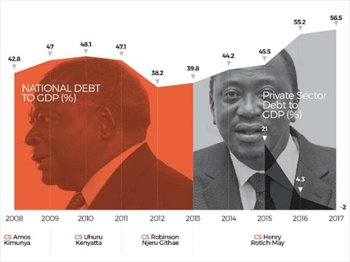 Kenya's interest on external debt stands at Sh2 trillion Kenya's interest on external debt stands at Sh2 trillion