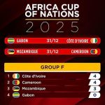 4Algeria Leads Group E Cameroon Ivory Coast Neck and Neck 4Algeria Leads Group E Cameroon Ivory Coast Neck and Neck