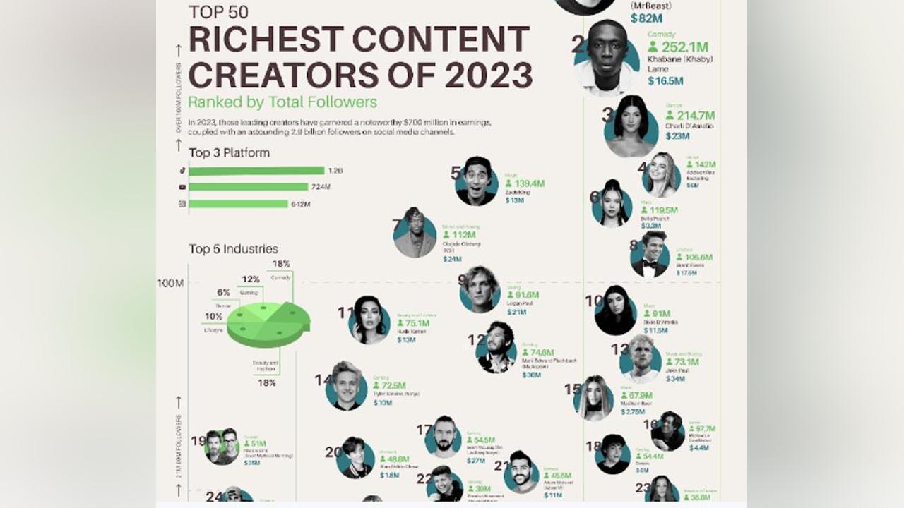 Top 50 Creators: Earning US$700M Across TikTok, YouTube, and Instagram