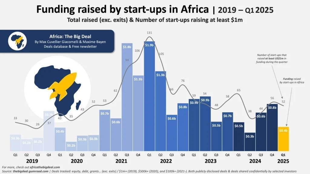 Start-Ups Raise $460M in Q1 2025, with Fintech Leading Funding and Gender Disparity Persisting Start-Ups Raise $460M in Q1 2025, with Fintech Leading Funding and Gender Disparity Persisting