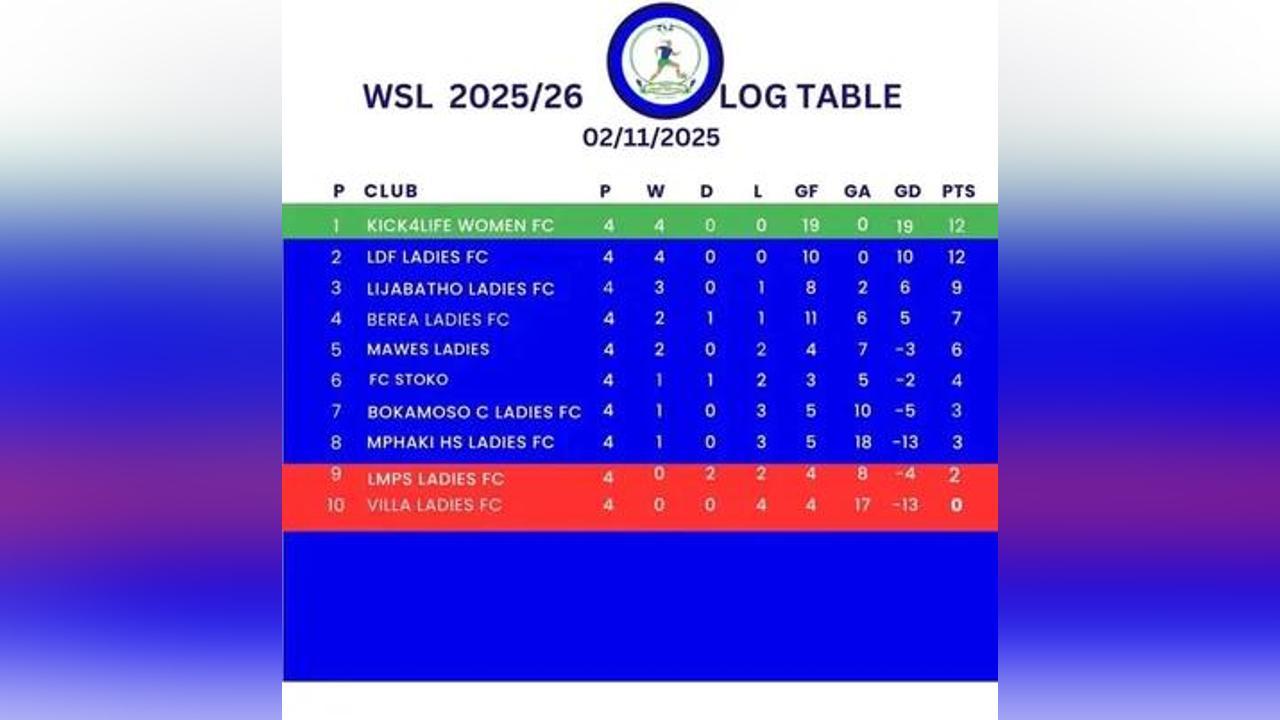 LDF Ladies Shine Bright in Lesotho Women Super League LDF Ladies Shine Bright in Lesotho Women Super League