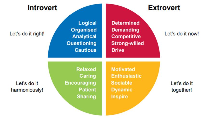 Personality tests and the case for professional development Personality tests and the case for professional development