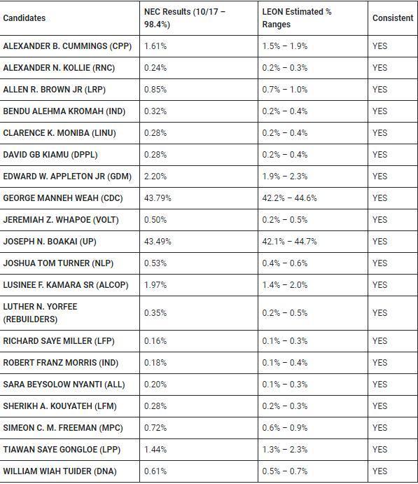 Liberia NEC Results Consistent with Actual Votes Liberia