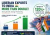 Liberia–India Trade Hits $390M Amid Export Boom Liberia–India Trade Hits $390M Amid Export Boom