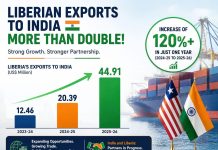 Liberia–India Trade Hits $390M Amid Export Boom Liberia–India Trade Hits $390M Amid Export Boom