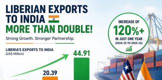 Liberia–India Trade Hits $390M Amid Export Boom Liberia–India Trade Hits $390M Amid Export Boom