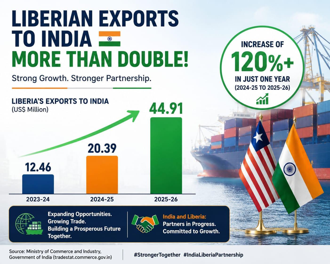 Liberia–India Trade Hits $390M Amid Export Boom Liberia–India Trade Hits $390M Amid Export Boom