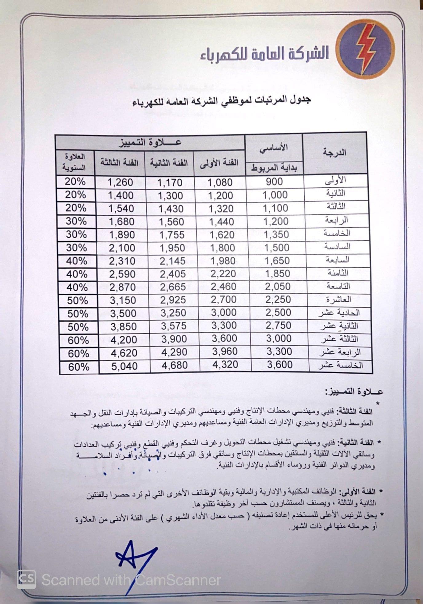 سلم رواتب شركة الكهرباء 2022