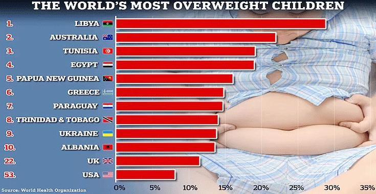 الصحة العالمية: أطفال ليبيا في المرتبة الأولى عالميا بالوزن الزائد الصحة العالمية: أطفال ليبيا في المرتبة الأولى عالميا بالوزن الزائد