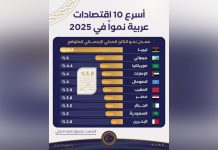 تصدر ليبيا لأسرع الاقتصادات العربية بنسبة 17.3 في المئة تصدر ليبيا لأسرع الاقتصادات العربية بنسبة 17.3 في المئة