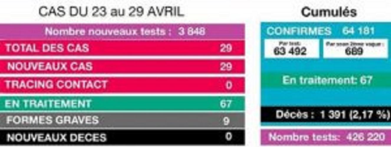 Covid-19 : 29 nouveaux cas, aucun décès entre le 23 et le 29 avril 2022 Covid-19 : 29 nouveaux cas, aucun décès entre le 23 et le 29 avril 2022