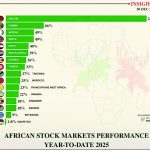 Malawi Stock Exchange tops African markets in 2025 Malawi Stock Exchange tops African markets in 2025