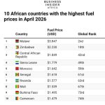 Malawi Sees Second-Highest Global Fuel Prices Malawi Sees Second-Highest Global Fuel Prices