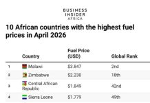 Malawi Sees Second-Highest Global Fuel Prices Malawi Sees Second-Highest Global Fuel Prices